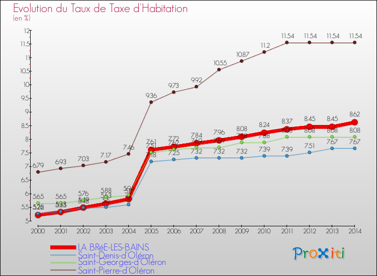 Evolution du taux de la taxe d'habitation pour LA BRéE-LES-BAINS et les communes proches de 2000 à 2014 Comparaison des taux de la taxe d'habitation pour LA BRéE-LES-BAINS et les communes voisines de 2000 à 2014