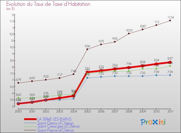 Evolution du taux de la taxe d'habitation pour LA BRéE-LES-BAINS et les communes proches Comparaison des taux de la taxe d'habitation pour LA BRéE-LES-BAINS et les communes voisines
