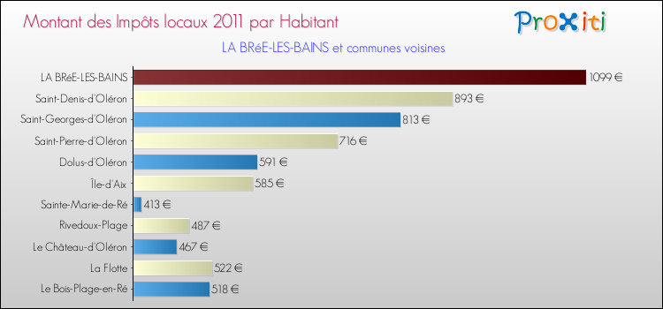 Montant des impôts locaux par Habitant pour LA BRéE-LES-BAINS et les communes proches Comparaison des impôts locaux par habitant pour LA BRéE-LES-BAINS et les communes voisines