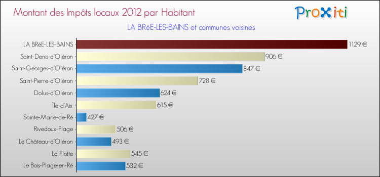 Montant des impôts locaux par Habitant pour LA BRéE-LES-BAINS et les communes proches Comparaison des impôts locaux par habitant pour LA BRéE-LES-BAINS et les communes voisines