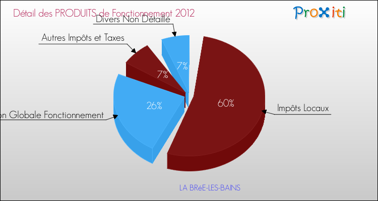 Décomposition du Budget de Fonctionnement 2012 de la commune de LA BRéE-LES-BAINS Budget de Fonctionnement 2012 pour la commune de LA BRéE-LES-BAINS