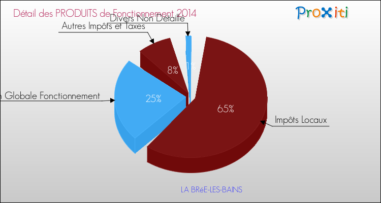 Décomposition du Budget de Fonctionnement 2014 de la commune de LA BRéE-LES-BAINS Budget de Fonctionnement 2014 pour la commune de LA BRéE-LES-BAINS