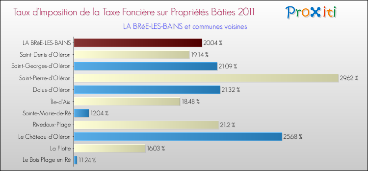 Taux d'imposition de la taxe foncière sur le bati 2011 pour LA BRéE-LES-BAINS et les communes proches Comparaison des taux d'imposition de la taxe foncière sur le bati 2011 pour LA BRéE-LES-BAINS et les communes voisines