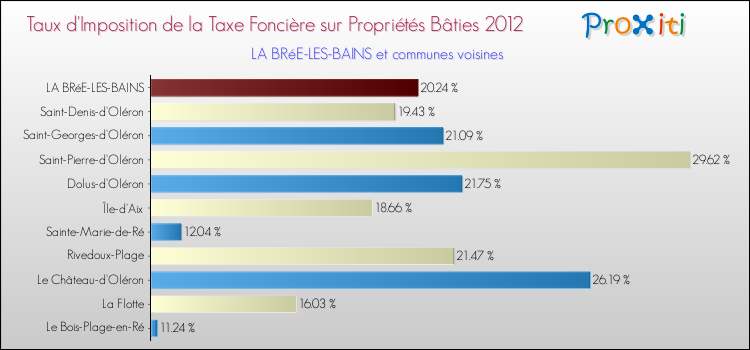 Taux d'imposition de la taxe foncière sur le bati 2012 pour LA BRéE-LES-BAINS et les communes proches Comparaison des taux d'imposition de la taxe foncière sur le bati 2012 pour LA BRéE-LES-BAINS et les communes voisines