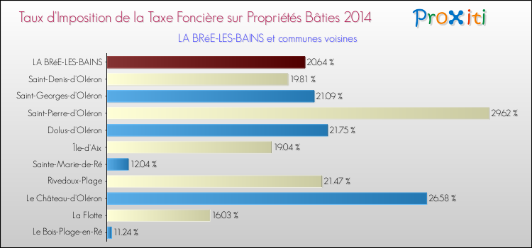 Taux d'imposition de la taxe foncière sur le bati 2014 pour LA BRéE-LES-BAINS et les communes proches Comparaison des taux d'imposition de la taxe foncière sur le bati 2014 pour LA BRéE-LES-BAINS et les communes voisines