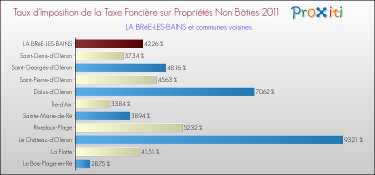 Taux d'imposition de la taxe foncière sur les immeubles et terrains non batis 2011 pour LA BRéE-LES-BAINS et les communes proches Comparaison des taux d'imposition de la taxe foncière sur les immeubles et terrains non batis 2011 pour LA BRéE-LES-BAINS et les communes voisines