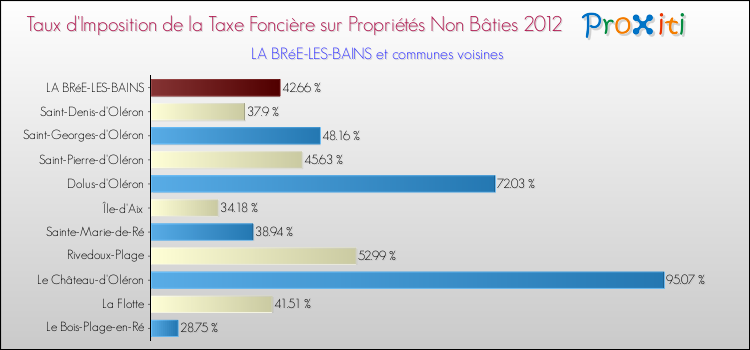 Taux d'imposition de la taxe foncière sur les immeubles et terrains non batis 2012 pour LA BRéE-LES-BAINS et les communes proches Comparaison des taux d'imposition de la taxe foncière sur les immeubles et terrains non batis 2012 pour LA BRéE-LES-BAINS et les communes voisines