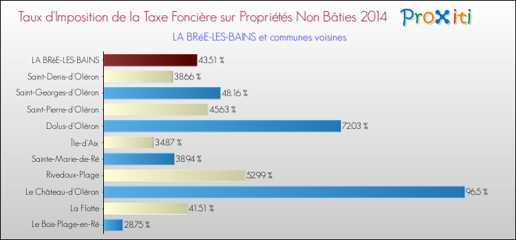 Taux d'imposition de la taxe foncière sur les immeubles et terrains non batis 2014 pour LA BRéE-LES-BAINS et les communes proches Comparaison des taux d'imposition de la taxe foncière sur les immeubles et terrains non batis 2014 pour LA BRéE-LES-BAINS et les communes voisines