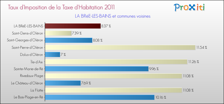 Taux d'imposition de la taxe d'habitation 2011 pour LA BRéE-LES-BAINS et les communes proches Comparaison des taux d'imposition de la taxe d'habitation 2011 pour LA BRéE-LES-BAINS et les communes voisines
