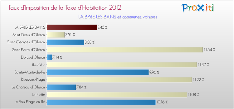 Taux d'imposition de la taxe d'habitation 2012 pour LA BRéE-LES-BAINS et les communes proches Comparaison des taux d'imposition de la taxe d'habitation 2012 pour LA BRéE-LES-BAINS et les communes voisines