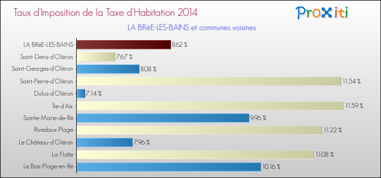 Taux d'imposition de la taxe d'habitation 2014 pour LA BRéE-LES-BAINS et les communes proches Comparaison des taux d'imposition de la taxe d'habitation 2014 pour LA BRéE-LES-BAINS et les communes voisines