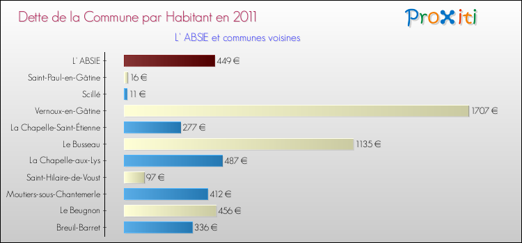 Dette par habitant de la commune en 2011 pour L' ABSIE et les communes proches Comparaison de la dette par habitant de la commune en 2011 pour L' ABSIE et les communes voisines