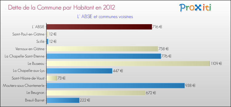 Dette par habitant de la commune en 2012 pour L' ABSIE et les communes proches Comparaison de la dette par habitant de la commune en 2012 pour L' ABSIE et les communes voisines