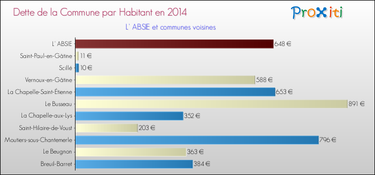 Dette par habitant de la commune en 2014 pour L' ABSIE et les communes proches Comparaison de la dette par habitant de la commune en 2014 pour L' ABSIE et les communes voisines