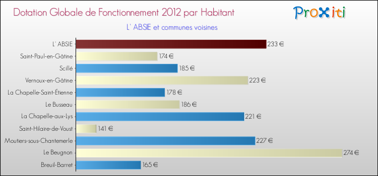 Montant des dotations globales de fonctionnement DGF par Habitant pour L' ABSIE et les communes proches Comparaison des des dotations globales de fonctionnement DGF par habitant pour L' ABSIE et les communes voisines