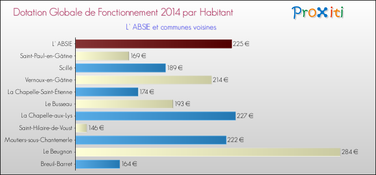 Montant des dotations globales de fonctionnement DGF par Habitant pour L' ABSIE et les communes proches en 2014. Comparaison des des dotations globales de fonctionnement DGF par habitant pour L' ABSIE et les communes voisines en 2014.