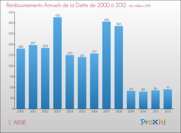 Evolution de l'annuité de la dette pour la commune de L' ABSIE de 2000 à 2012 Annuités de la dette pour L' ABSIE de 2000 à 2012