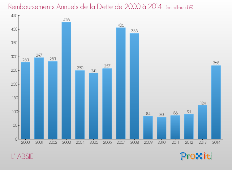 Evolution de l'annuité de la dette pour la commune de L' ABSIE de 2000 à 2014 Annuités de la dette pour L' ABSIE de 2000 à 2014