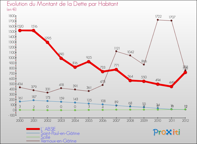 Evolution de la dette par habitant pour la commune de L' ABSIE et les communes proches de 2000 à 2012 Comparaison de la dette par habitant pour L' ABSIE et les communes voisines de 2000 à 2012