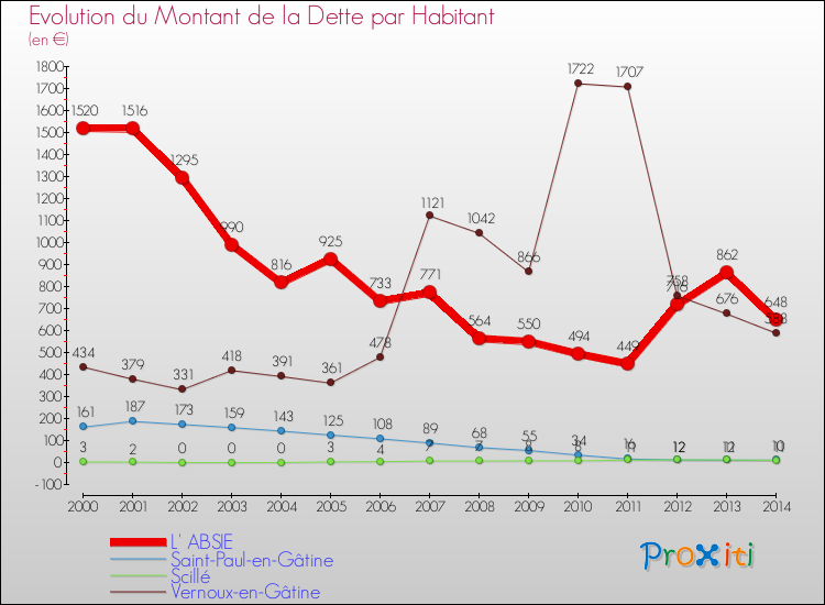 Evolution de la dette par habitant pour la commune de L' ABSIE et les communes proches de 2000 à 2014 Comparaison de la dette par habitant pour L' ABSIE et les communes voisines de 2000 à 2014