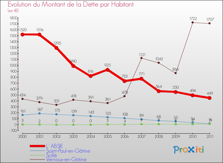 Evolution de la dette par habitant pour la commune de L' ABSIE et les communes proches Comparaison de la dette par habitant pour L' ABSIE et les communes voisines