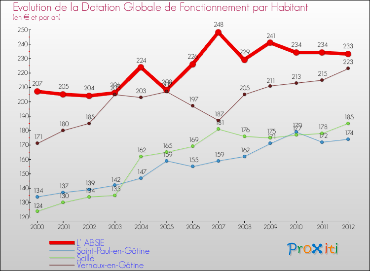 Evolution et montant de la dotation globale de fonctionnement par Habitant pour L' ABSIE et les communes proches Comparaison des dotations globales de fonctionnement par habitant pour L' ABSIE et les communes voisines