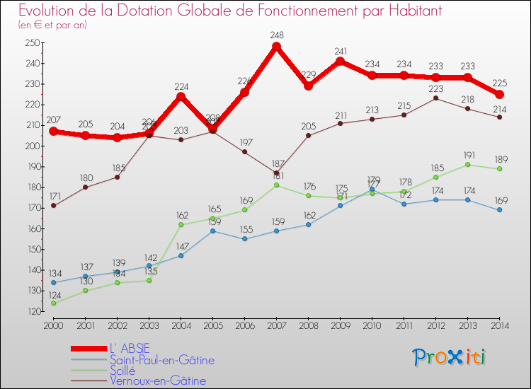 Evolution et montant de la dotation globale de fonctionnement par Habitant pour L' ABSIE et les communes proches de 2000 à 2014. Comparaison des dotations globales de fonctionnement par habitant pour L' ABSIE et les communes voisines de 2000 à 2014.