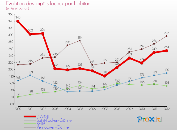 Evolution et montant des impôts locaux par Habitant pour L' ABSIE et les communes proches Comparaison des impôts locaux par habitant pour L' ABSIE et les communes voisines