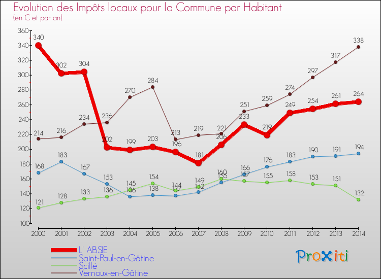 Evolution et montant des impôts locaux par Habitant pour L' ABSIE et les communes proches de 2000 à 2014 Comparaison des impôts locaux par habitant pour L' ABSIE et les communes voisines de 2000 à 2014