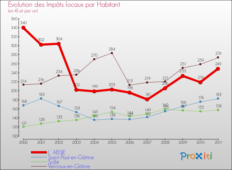 Evolution et montant des impôts locaux par Habitant pour L' ABSIE et les communes proches Comparaison des impôts locaux par habitant pour L' ABSIE et les communes voisines