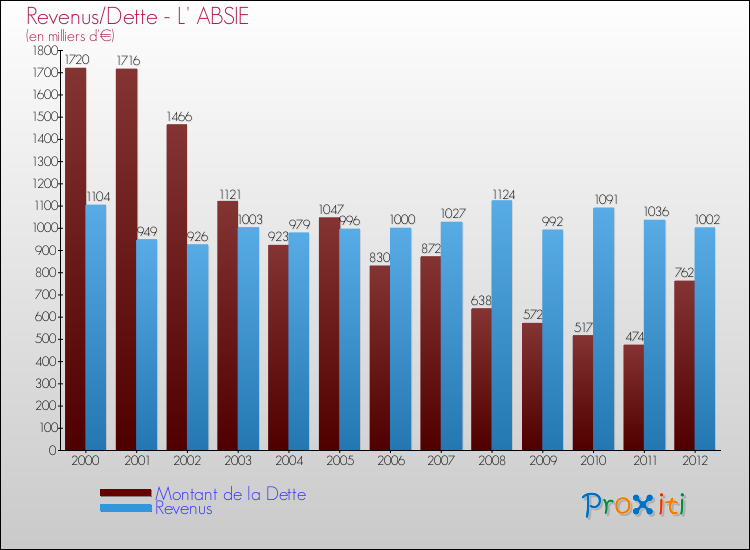 Evolution comparée de la dette et des revenus pour la commune de L' ABSIE de 2000 à 2012 Comparaison de la dette et des revenus pour L' ABSIE de 2000 à 2012