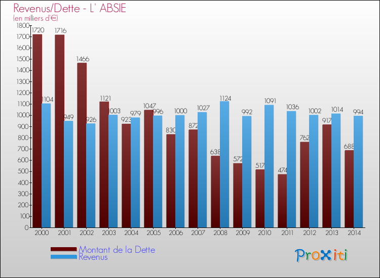 Evolution comparée de la dette et des revenus pour la commune de L' ABSIE de 2000 à 2014 Comparaison de la dette et des revenus pour L' ABSIE de 2000 à 2014