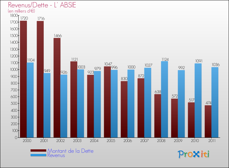 Evolution comparée de la dette et des revenus pour la commune de L' ABSIE de 2000 à 2011 Comparaison de la dette et des revenus pour L' ABSIE de 2000 à 2011