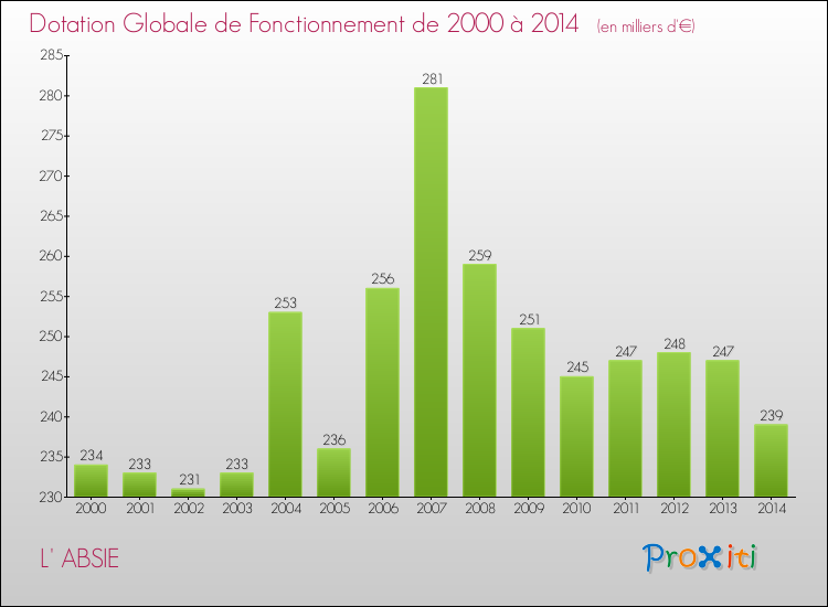 Evolution du montant de la Dotation Globale de Fonctionnement pour la commune de L' ABSIE de 2000 à 2014 Evolution du montant de la Dotation Globale de Fonctionnement pour L' ABSIE de 2000 à 2014