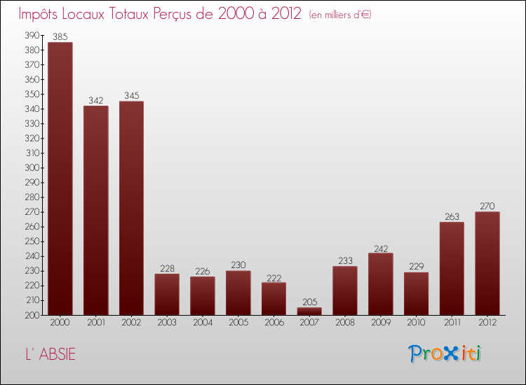 Evolution des Impôts Locaux pour la commune de L' ABSIE de 2000 à 2012 Evolution des Impôts Locaux pour L' ABSIE de 2000 à 2012