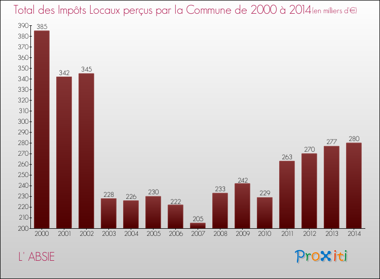 Evolution des Impôts Locaux pour la commune de L' ABSIE de 2000 à 2014 Evolution des Impôts Locaux pour L' ABSIE de 2000 à 2014