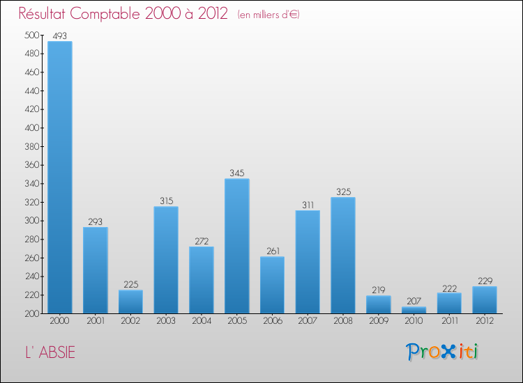 Evolution du résultat comptable pour la commune de L' ABSIE de 2000 à 2012 Evolution du résultat comptable pour L' ABSIE de 2000 à 2012