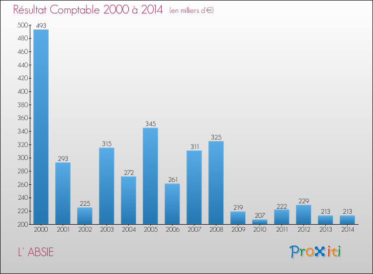 Evolution du résultat comptable pour la commune de L' ABSIE de 2000 à 2014 Evolution du résultat comptable pour L' ABSIE de 2000 à 2014