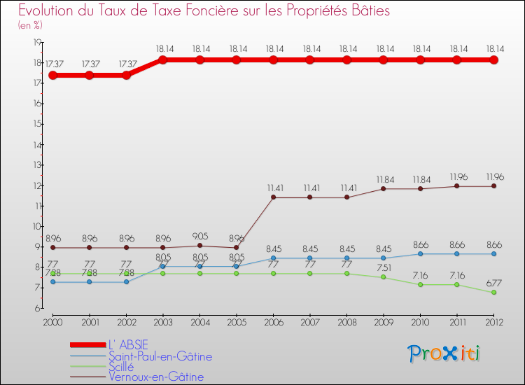 Evolution du taux de la taxe foncière sur le bati pour L' ABSIE et les communes proches de 2000 à 2012 Comparaison des taux de taxe foncière sur le bati pour L' ABSIE et les communes voisines de 2000 à 2012
