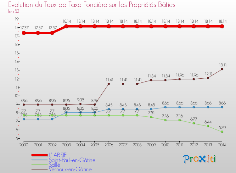 Evolution du taux de la taxe foncière sur le bati pour L' ABSIE et les communes proches de 2000 à 2014 Comparaison des taux de taxe foncière sur le bati pour L' ABSIE et les communes voisines de 2000 à 2014