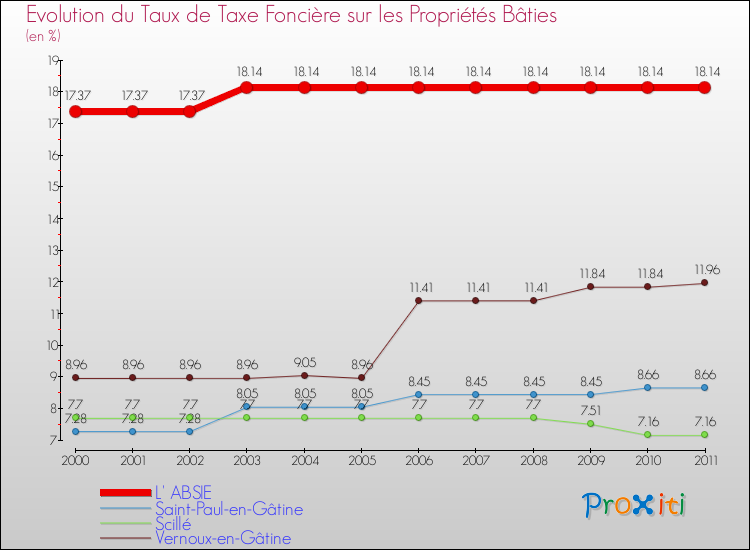 Evolution du taux de la taxe foncière sur le bati pour L' ABSIE et les communes proches Comparaison des taux de taxe foncière sur le bati pour L' ABSIE et les communes voisines