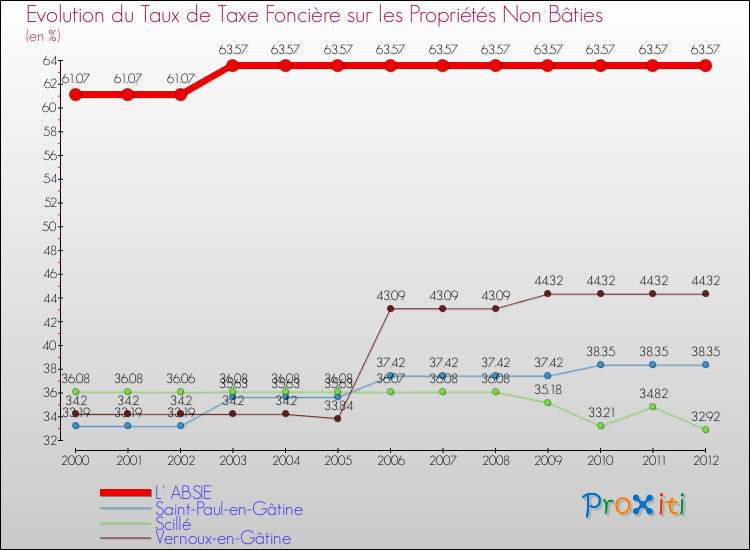 Evolution du taux de la taxe foncière sur les immeubles et terrains non batis pour L' ABSIE et les communes proches de 2000 à 2012 Comparaison des taux de la taxe foncière sur les immeubles et terrains non batis pour L' ABSIE et les communes voisines de 2000 à 2012