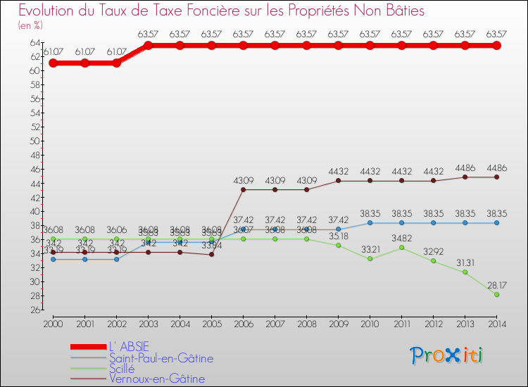 Evolution du taux de la taxe foncière sur les immeubles et terrains non batis pour L' ABSIE et les communes proches de 2000 à 2014 Comparaison des taux de la taxe foncière sur les immeubles et terrains non batis pour L' ABSIE et les communes voisines de 2000 à 2014