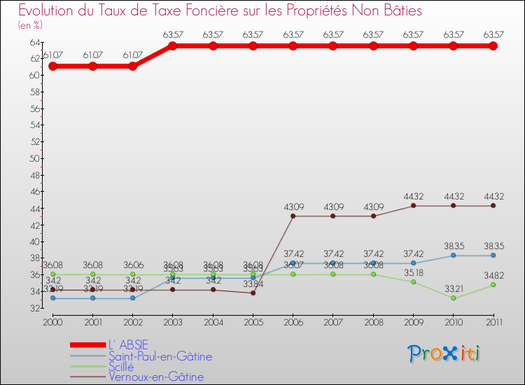 Evolution du taux de la taxe foncière sur les immeubles et terrains non batis pour L' ABSIE et les communes proches Comparaison des taux de la taxe foncière sur les immeubles et terrains non batis pour L' ABSIE et les communes voisines