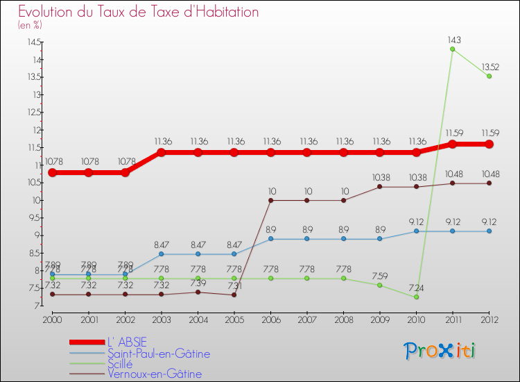 Evolution du taux de la taxe d'habitation pour L' ABSIE et les communes proches Comparaison des taux de la taxe d'habitation pour L' ABSIE et les communes voisines