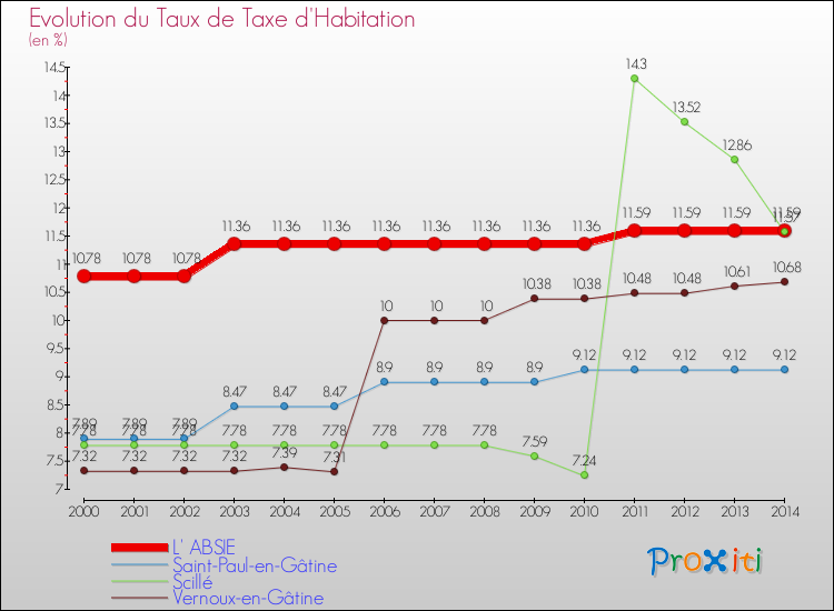 Evolution du taux de la taxe d'habitation pour L' ABSIE et les communes proches de 2000 à 2014 Comparaison des taux de la taxe d'habitation pour L' ABSIE et les communes voisines de 2000 à 2014