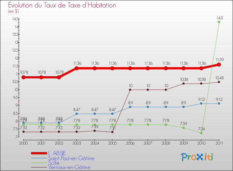 Evolution du taux de la taxe d'habitation pour L' ABSIE et les communes proches Comparaison des taux de la taxe d'habitation pour L' ABSIE et les communes voisines