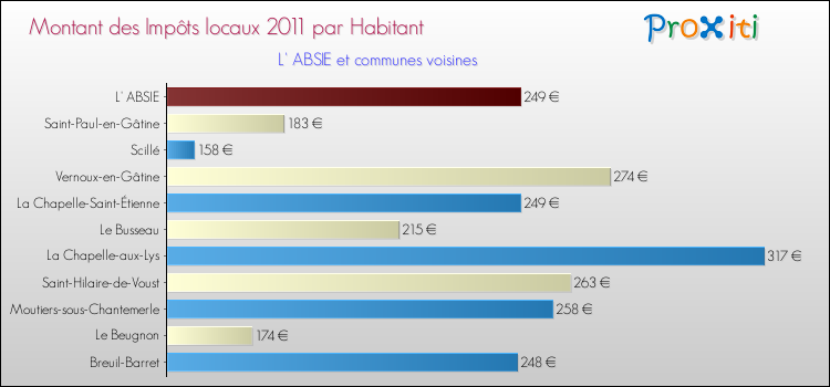 Montant des impôts locaux par Habitant pour L' ABSIE et les communes proches Comparaison des impôts locaux par habitant pour L' ABSIE et les communes voisines