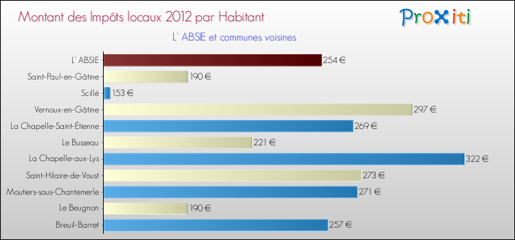 Montant des impôts locaux par Habitant pour L' ABSIE et les communes proches Comparaison des impôts locaux par habitant pour L' ABSIE et les communes voisines