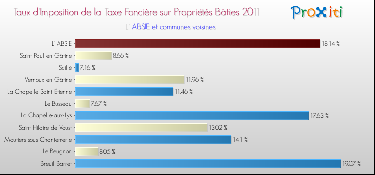 Taux d'imposition de la taxe foncière sur le bati 2011 pour L' ABSIE et les communes proches Comparaison des taux d'imposition de la taxe foncière sur le bati 2011 pour L' ABSIE et les communes voisines